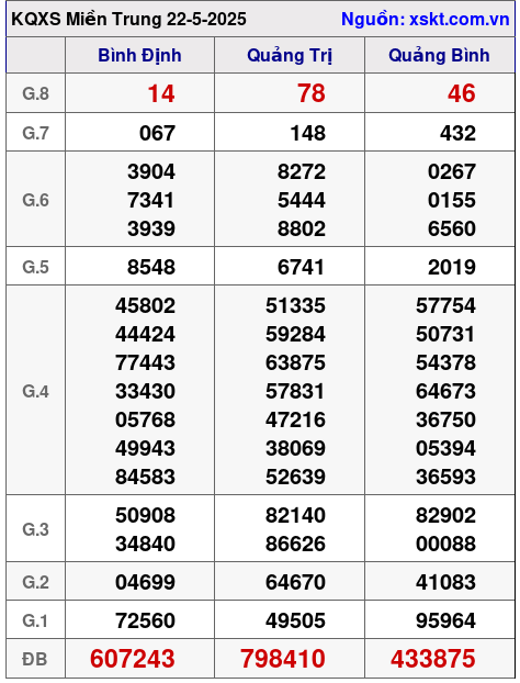 XSMT ngày 22-5-2025 XSMT ngày 22-5-2025