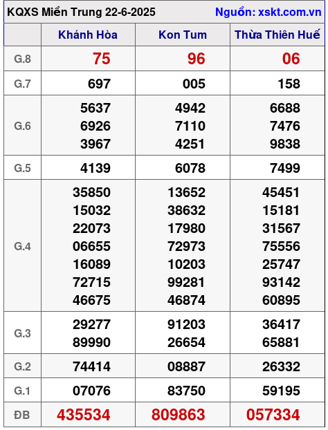 XSMT ngày 22-6-2025 XSMT ngày 22-6-2025