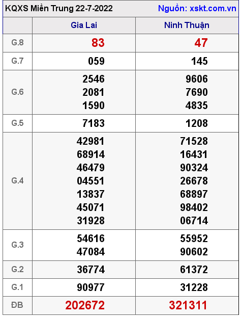 Kết quả XSMT ngày 22-7-2022