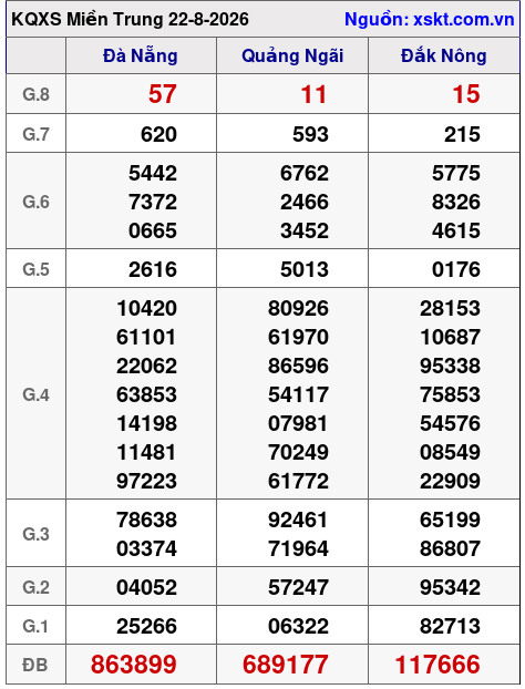 Kết quả XSMT ngày 22-8-2026
