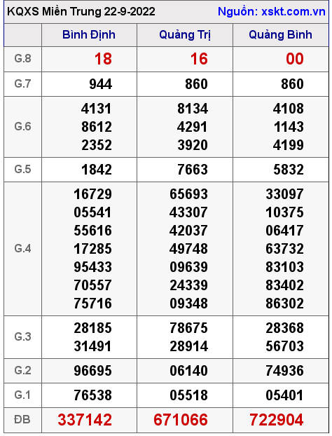 Kết quả XSMT ngày 22-9-2022