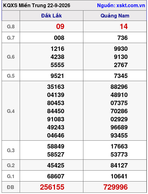 Kết quả XSMT ngày 22-9-2026