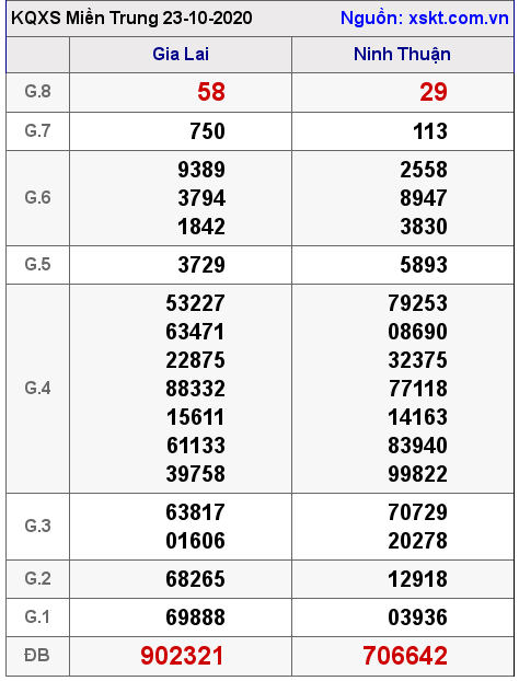 XSMT ngày 23-10-2020 XSMT ngày 23-10-2020