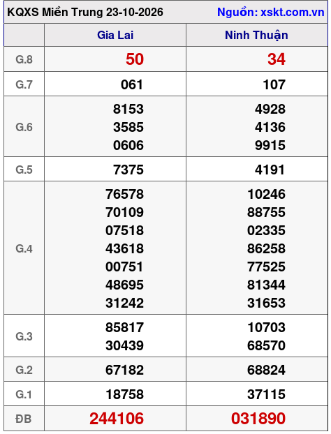 Kết quả XSMT ngày 23-10-2026