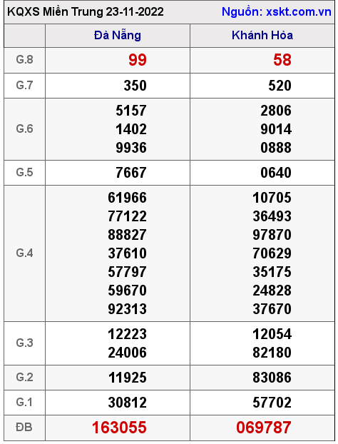 Kết quả XSMT ngày 23-11-2022