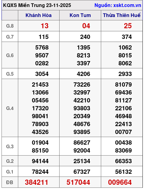 XSMT ngày 23-11-2025 XSMT ngày 23-11-2025