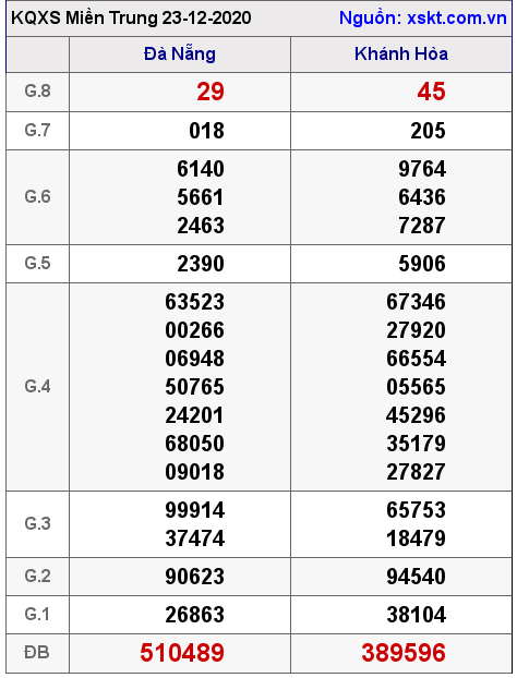 XSMT ngày 23-12-2020 XSMT ngày 23-12-2020