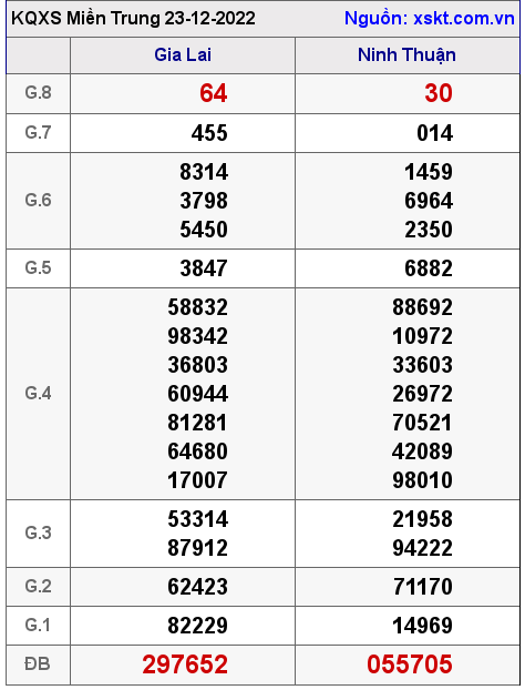 Kết quả XSMT ngày 23-12-2022