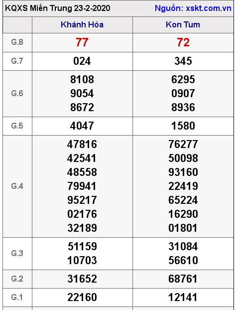 XSMT ngày 23-2-2020 XSMT ngày 23-2-2020