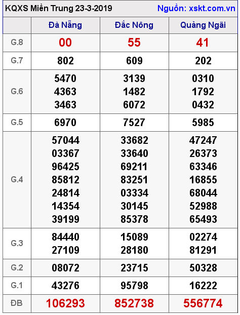 XSMT ngày 23-3-2019 XSMT ngày 23-3-2019