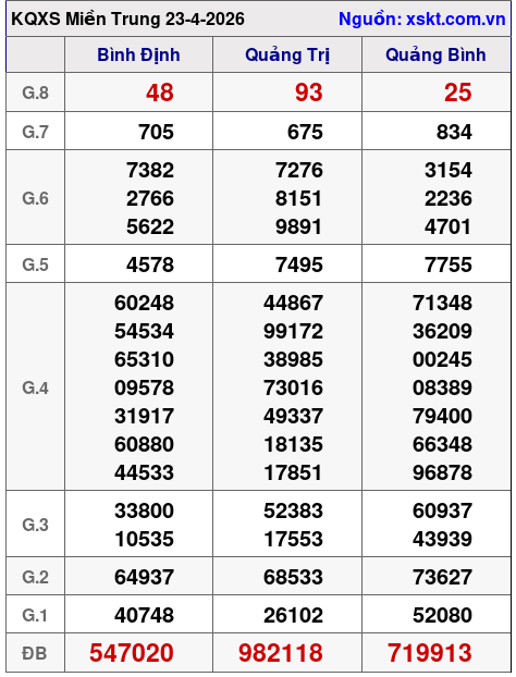 XSMT ngày 23-4-2026