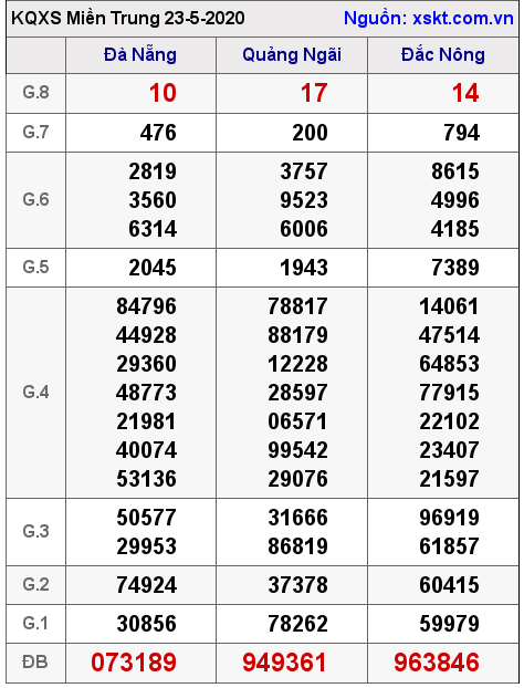 XSMT ngày 23-5-2020 XSMT ngày 23-5-2020