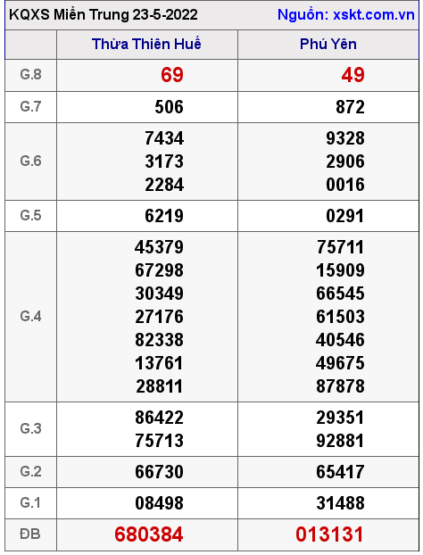 Kết quả XSMT ngày 23-5-2022