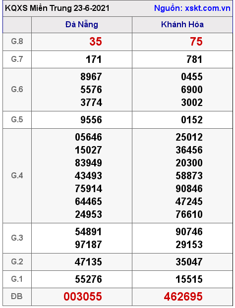 XSMT ngày 23-6-2021 XSMT ngày 23-6-2021