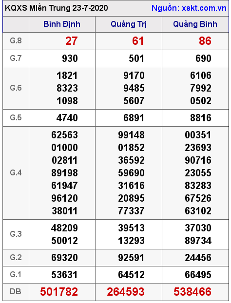 XSMT ngày 23-7-2020 XSMT ngày 23-7-2020
