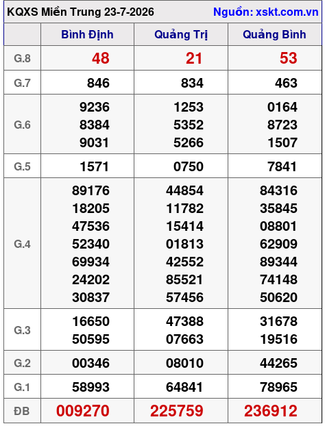 Kết quả XSMT ngày 23-7-2026