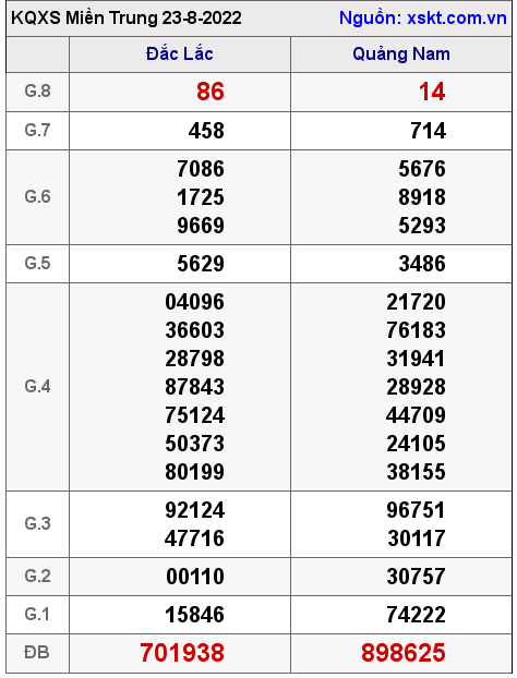 Kết quả XSMT ngày 23-8-2022