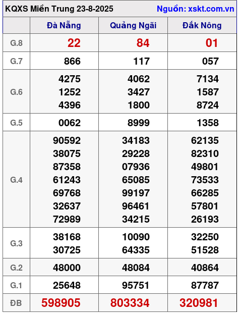 XSMT ngày 23-8-2025
