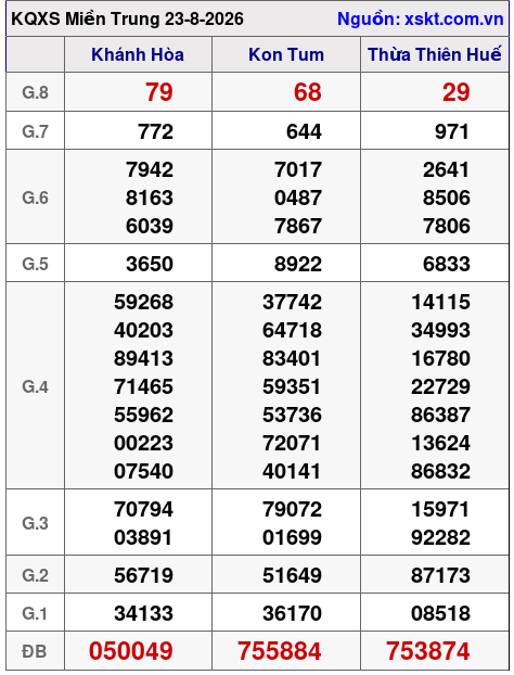 Kết quả XSMT ngày 23-8-2026