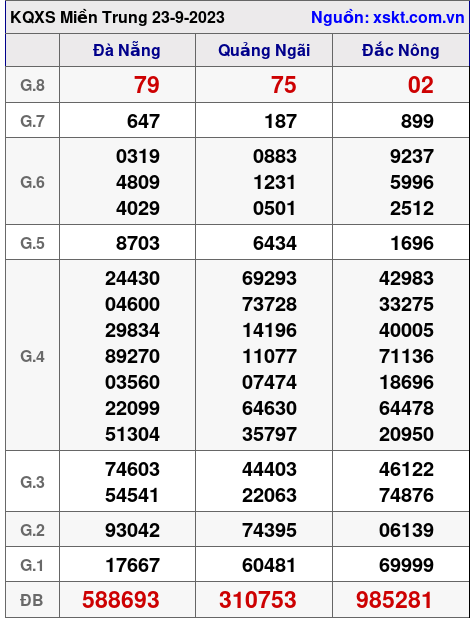 XSMT ngày 23-9-2023 XSMT ngày 23-9-2023