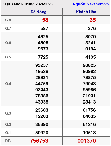 Kết quả XSMT ngày 23-9-2026