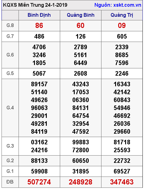 XSMT ngày 24-1-2019 XSMT ngày 24-1-2019