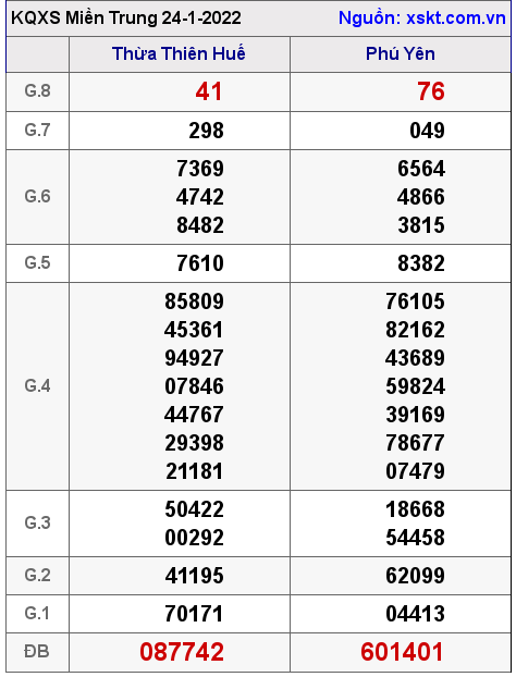 XSMT ngày 24-1-2022 XSMT ngày 24-1-2022