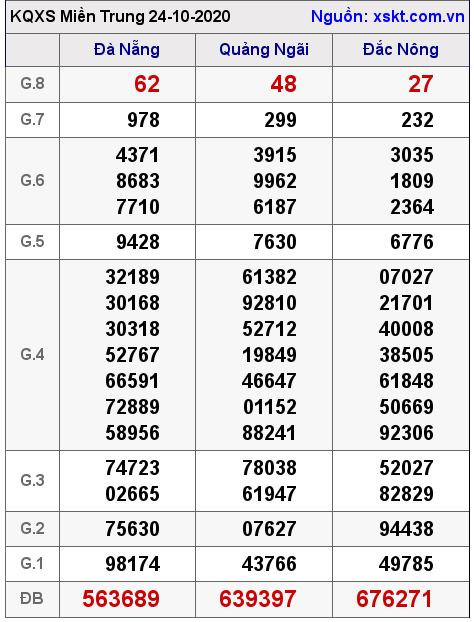 XSMT ngày 24-10-2020 XSMT ngày 24-10-2020