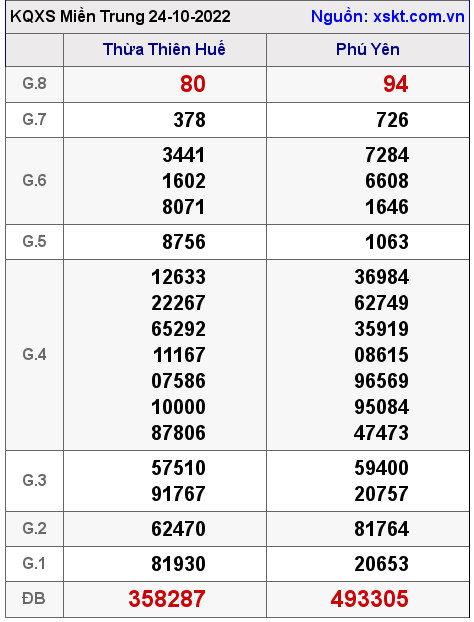 Kết quả XSMT ngày 24-10-2022