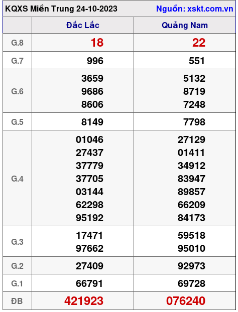 XSMT ngày 24-10-2023 XSMT ngày 24-10-2023