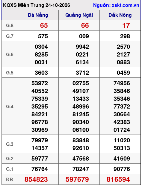 Kết quả XSMT ngày 24-10-2026