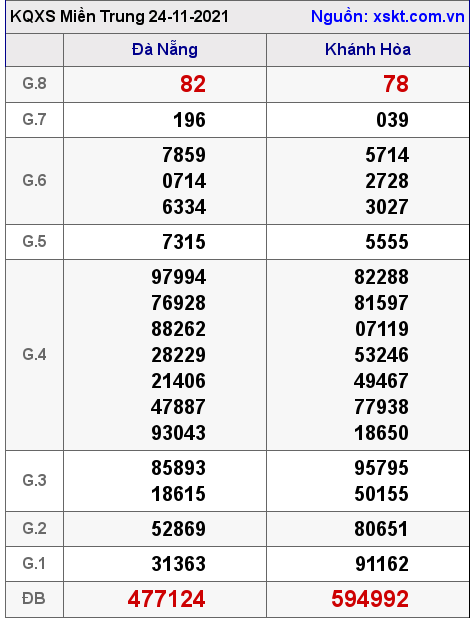 XSMT ngày 24-11-2021 XSMT ngày 24-11-2021