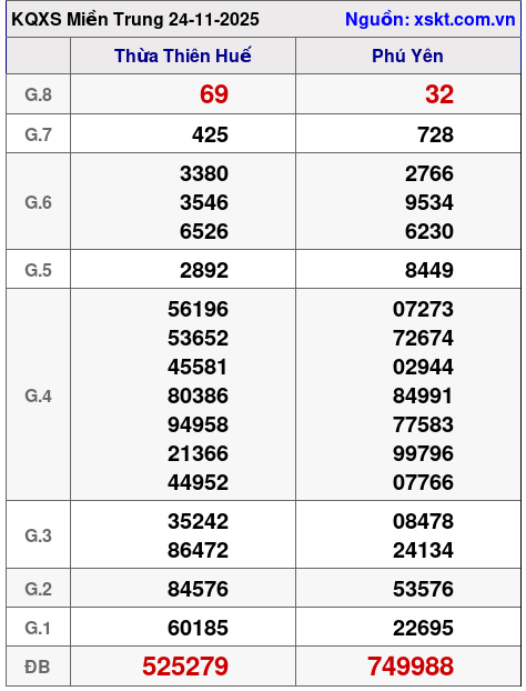 XSMT ngày 24-11-2025 XSMT ngày 24-11-2025