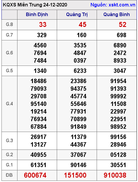 XSMT ngày 24-12-2020 XSMT ngày 24-12-2020