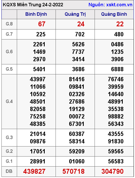 Kết quả XSMT ngày 24-2-2022