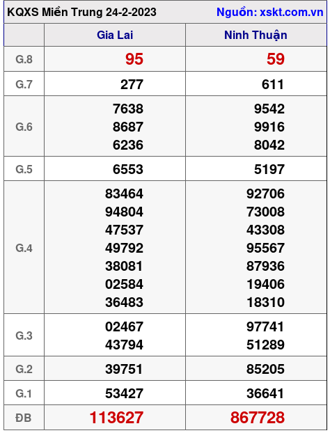 Kết quả XSMT ngày 24-2-2023