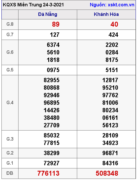 XSMT ngày 24-3-2021 XSMT ngày 24-3-2021