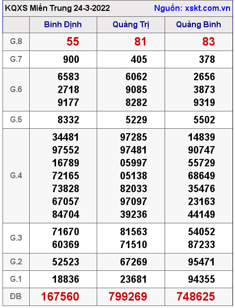 Kết quả XSMT ngày 24-3-2022