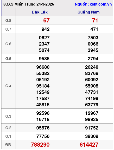 XSMT ngày 24-3-2026 XSMT ngày 24-3-2026