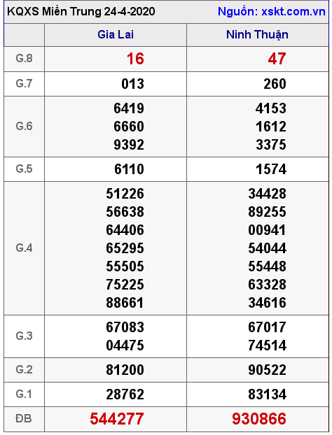 XSMT ngày 24-4-2020 XSMT ngày 24-4-2020