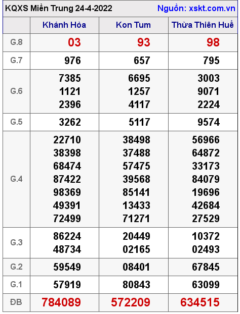 Kết quả XSMT ngày 24-4-2022