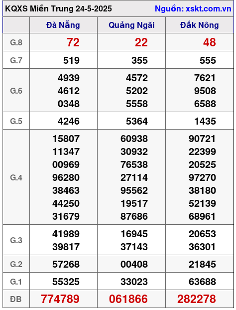 XSMT ngày 24-5-2025 XSMT ngày 24-5-2025