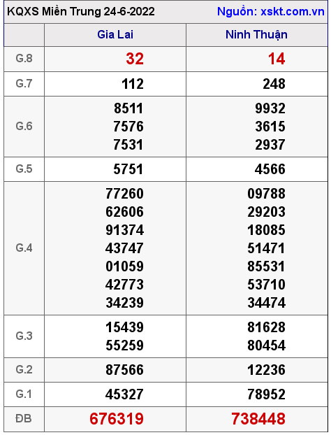 Kết quả XSMT ngày 24-6-2022