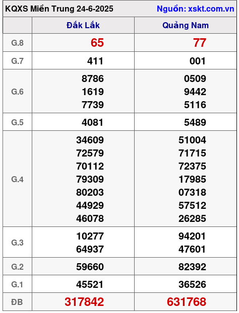XSMT ngày 24-6-2025 XSMT ngày 24-6-2025
