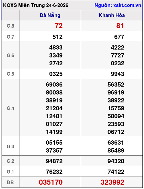 Kết quả XSMT ngày 24-6-2026