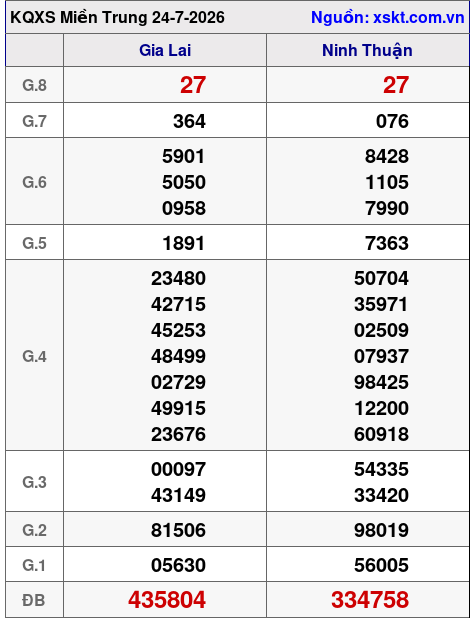 Kết quả XSMT ngày 24-7-2026