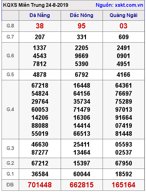 XSMT ngày 24-8-2019 XSMT ngày 24-8-2019