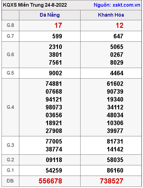 Kết quả XSMT ngày 24-8-2022