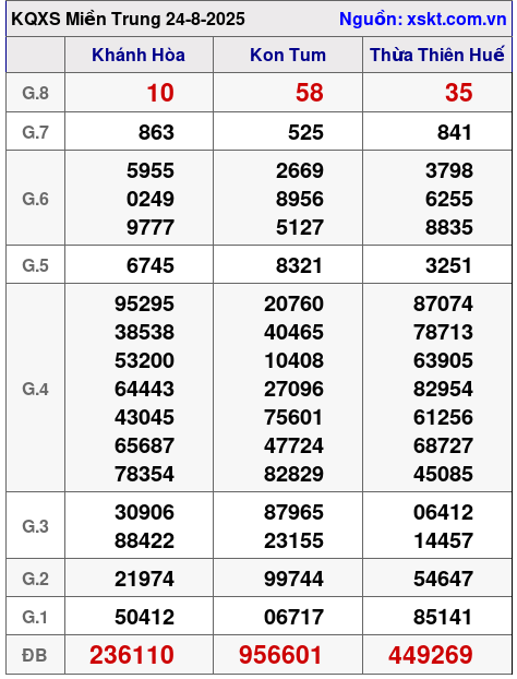 XSMT ngày 24-8-2025