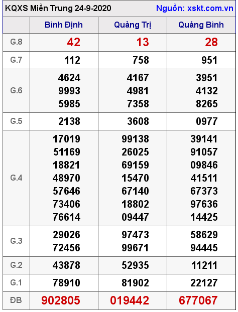 XSMT ngày 24-9-2020 XSMT ngày 24-9-2020